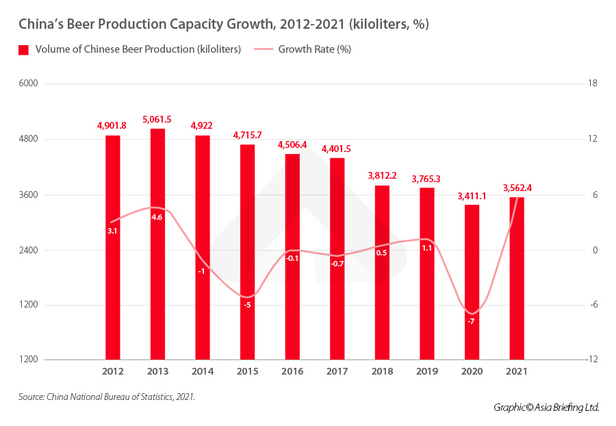 China's Beer Production Capacity Growth, 2012-2021